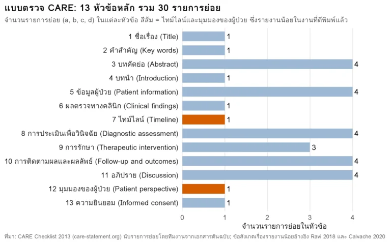 แผนภูมิแท่งจำนวนรายการย่อยในแต่ละหัวข้อของแบบตรวจ CARE รวม 13 หัวข้อ 30 รายการ