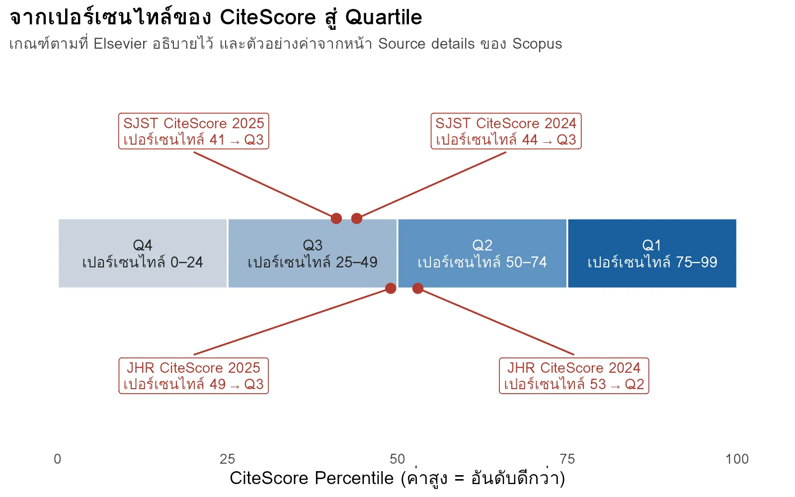 แผนภูมิแถบแสดงช่วงเปอร์เซนไทล์ของ CiteScore ที่ตรงกับ Q1 ถึง Q4 พร้อมตำแหน่งของวารสารตัวอย่างสองฉบับในปี 2024 และ 2025