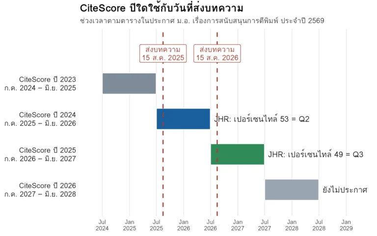 แผนภูมิเส้นเวลาแสดงช่วงเวลาที่ CiteScore แต่ละปีใช้กับวันส่งบทความตามตารางของประกาศ ม.อ. พร้อมตัวอย่างวันส่ง 15 ส.ค. 2025 และ 15 ส.ค. 2026