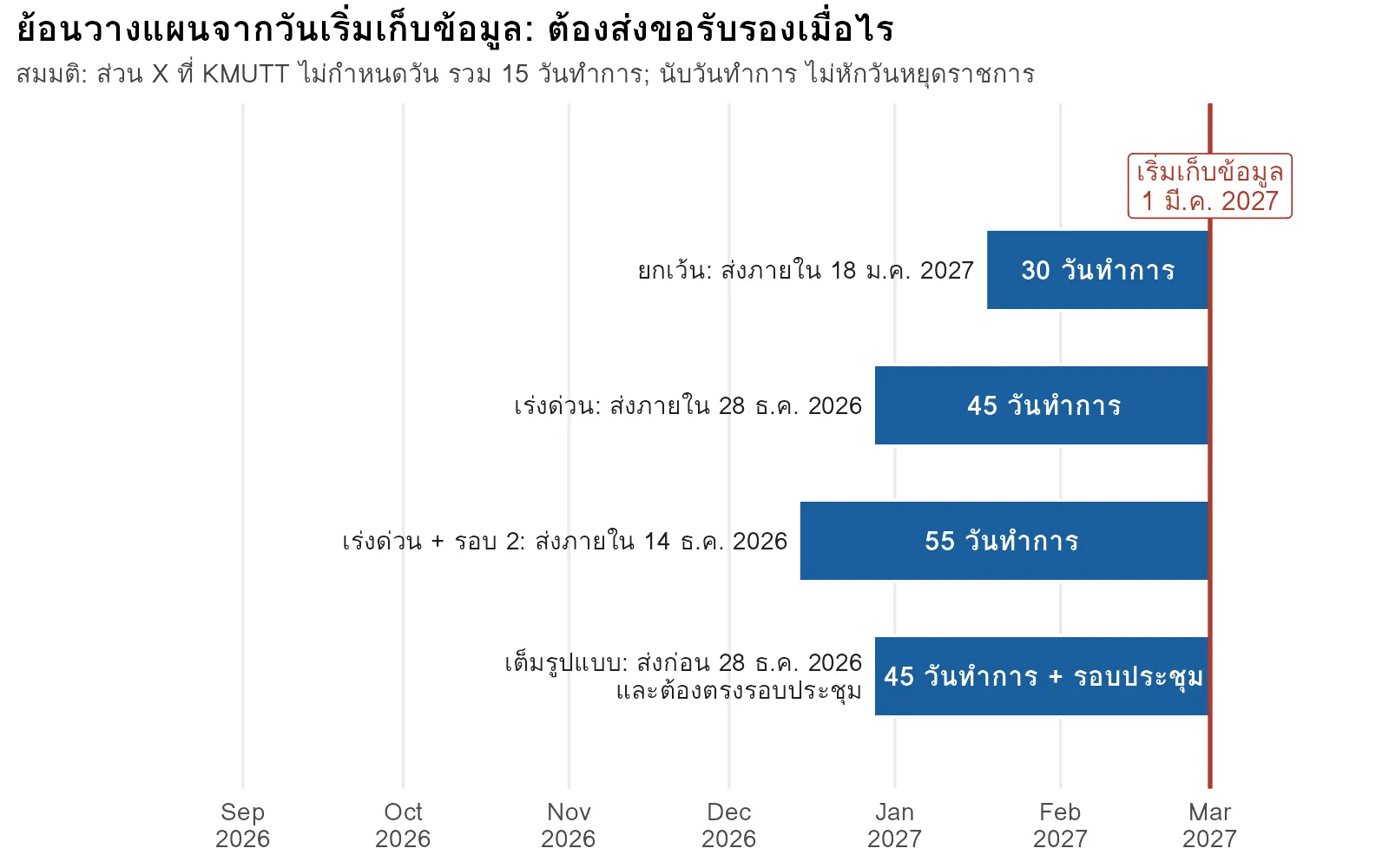 แผนภูมิไทม์ไลน์ย้อนจากวันเริ่มเก็บข้อมูล 1 มีนาคม 2027 เพื่อหาวันส่งขอรับรองจริยธรรมแต่ละแบบ