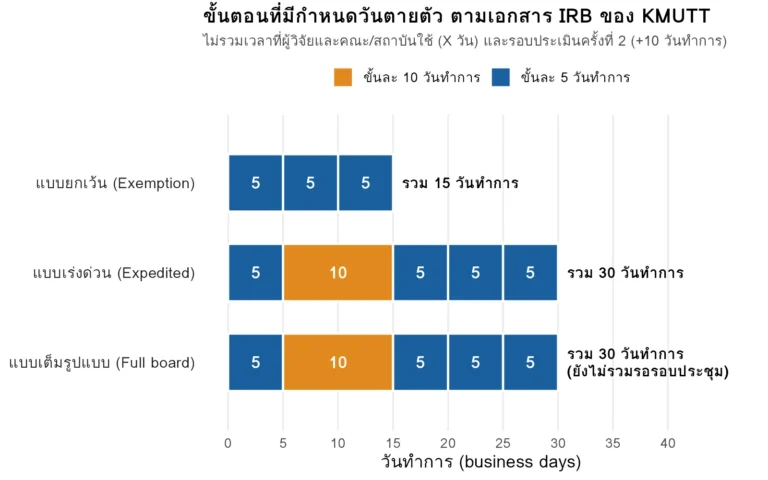 แผนภูมิแท่งแสดงจำนวนวันทำการที่กำหนดตายตัวของการประเมินจริยธรรมแบบยกเว้น แบบเร่งด่วน และแบบเต็มรูปแบบของ KMUTT