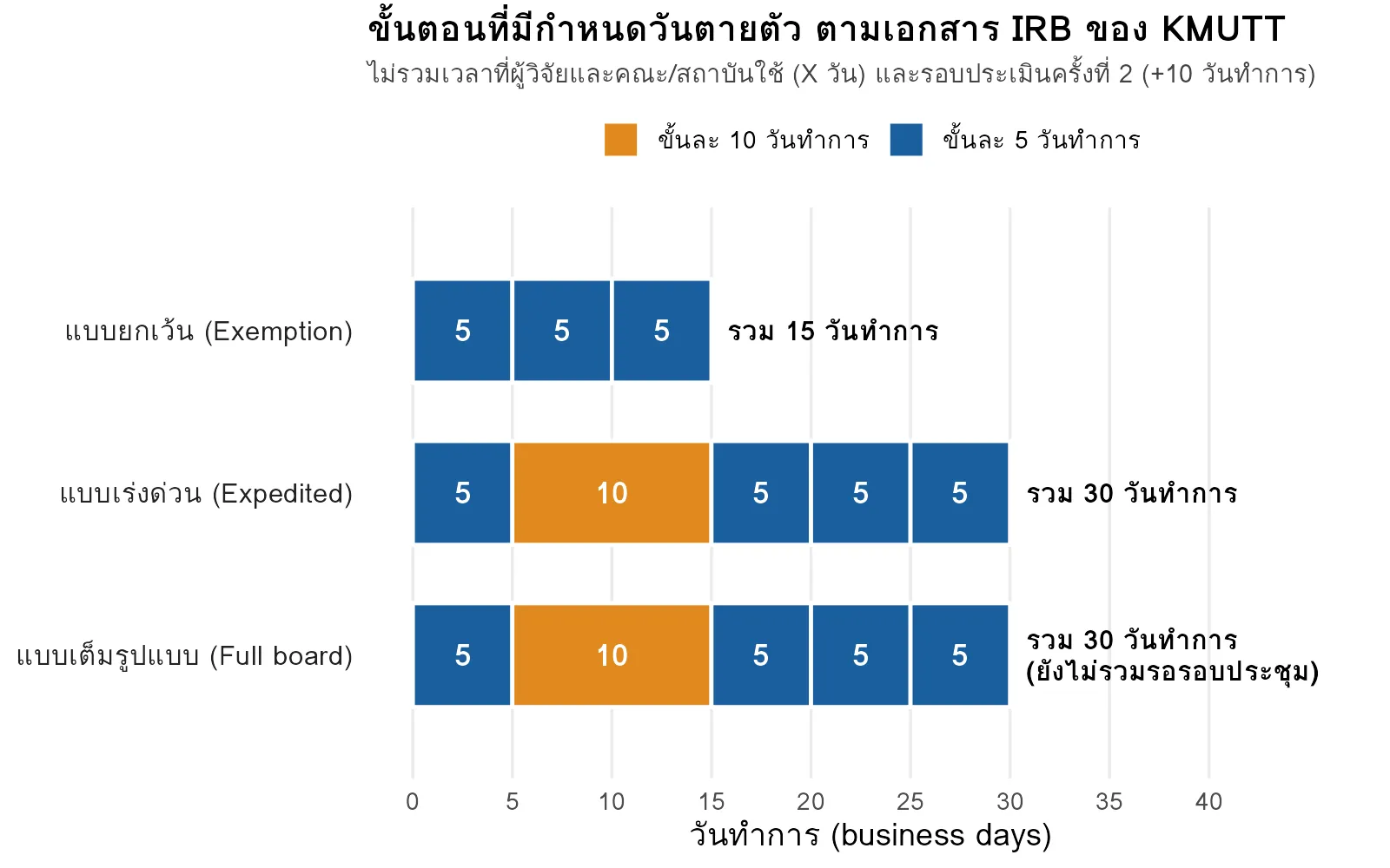 แผนภูมิแท่งแสดงจำนวนวันทำการที่กำหนดตายตัวของการประเมินจริยธรรมแบบยกเว้น แบบเร่งด่วน และแบบเต็มรูปแบบของ KMUTT