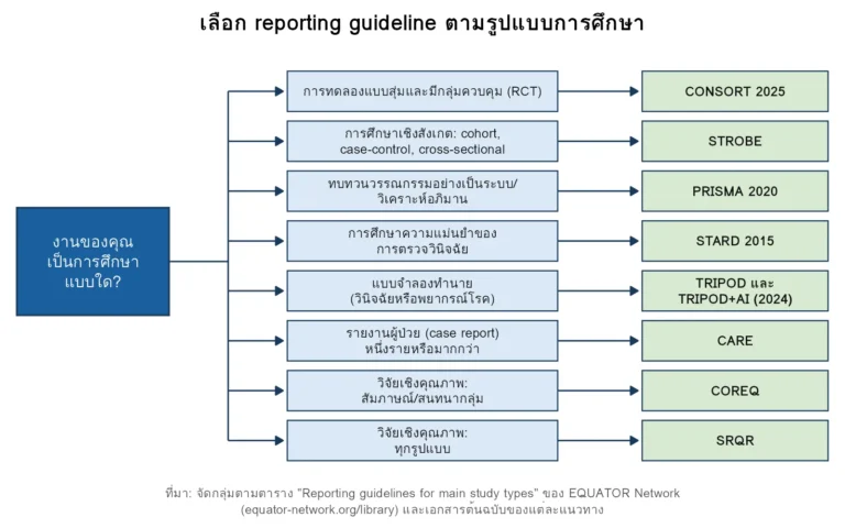 แผนผังเลือก reporting guideline ตามรูปแบบการศึกษา 8 แบบ ได้แก่ CONSORT 2025 STROBE PRISMA 2020 STARD 2015 TRIPOD+AI CARE COREQ และ SRQR