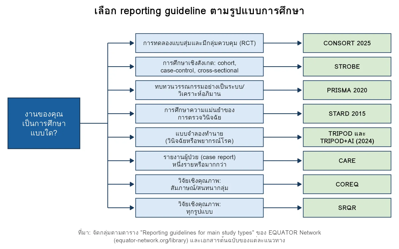 แผนผังเลือก reporting guideline ตามรูปแบบการศึกษา 8 แบบ ได้แก่ CONSORT 2025 STROBE PRISMA 2020 STARD 2015 TRIPOD+AI CARE COREQ และ SRQR