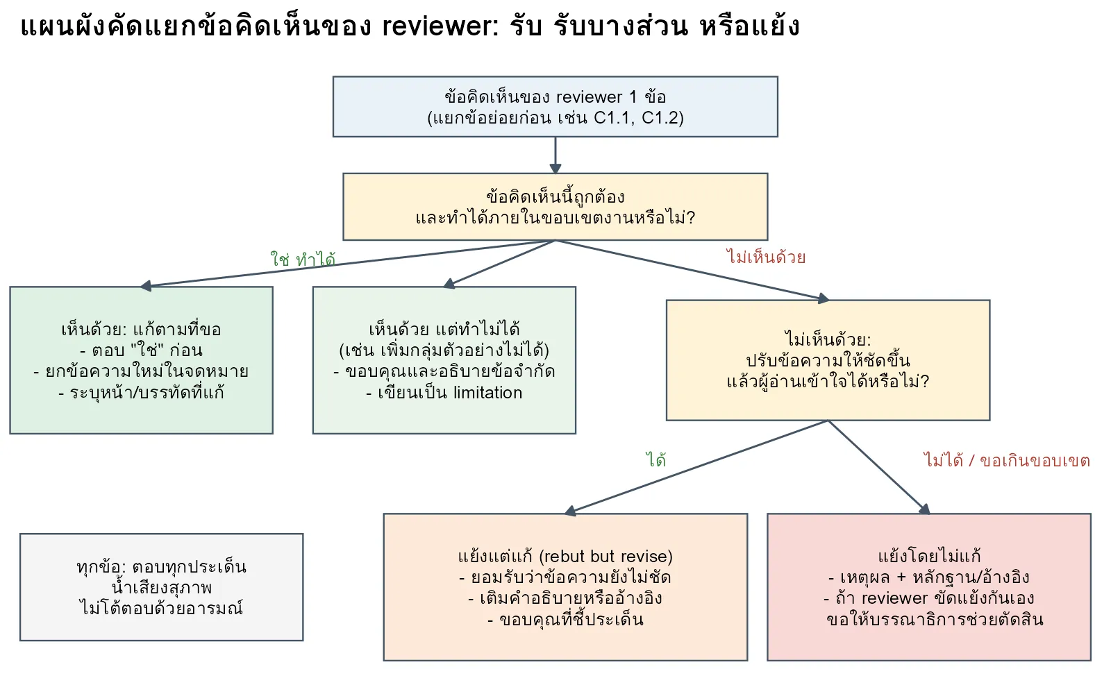 แผนผังคัดแยกข้อคิดเห็นของ reviewer เป็นเห็นด้วย เห็นด้วยแต่ทำไม่ได้ แย้งแต่แก้ และแย้งโดยไม่แก้