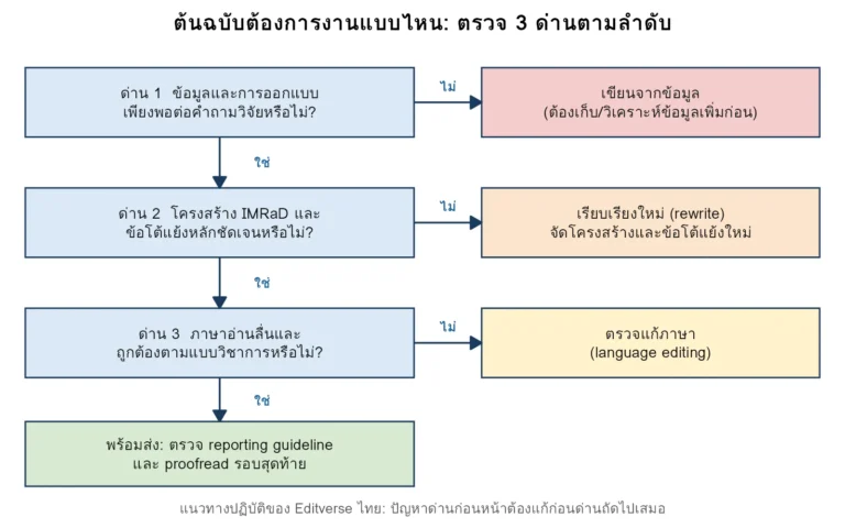 แผนผังตัดสินใจ 3 ด่านว่าต้นฉบับต้องเขียนจากข้อมูล เรียบเรียงใหม่ หรือตรวจแก้ภาษา