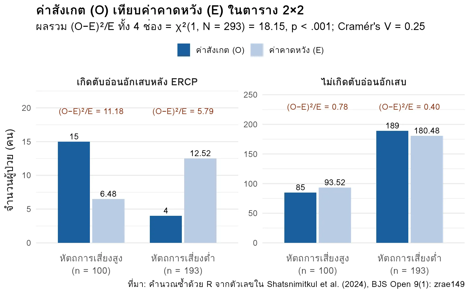 กราฟแท่งเปรียบเทียบค่าสังเกตกับค่าคาดหวังในตาราง 2×2 ของการทดสอบ chi square จากข้อมูลการเกิดตับอ่อนอักเสบหลัง ERCP ตามระดับความเสี่ยงของหัตถการ