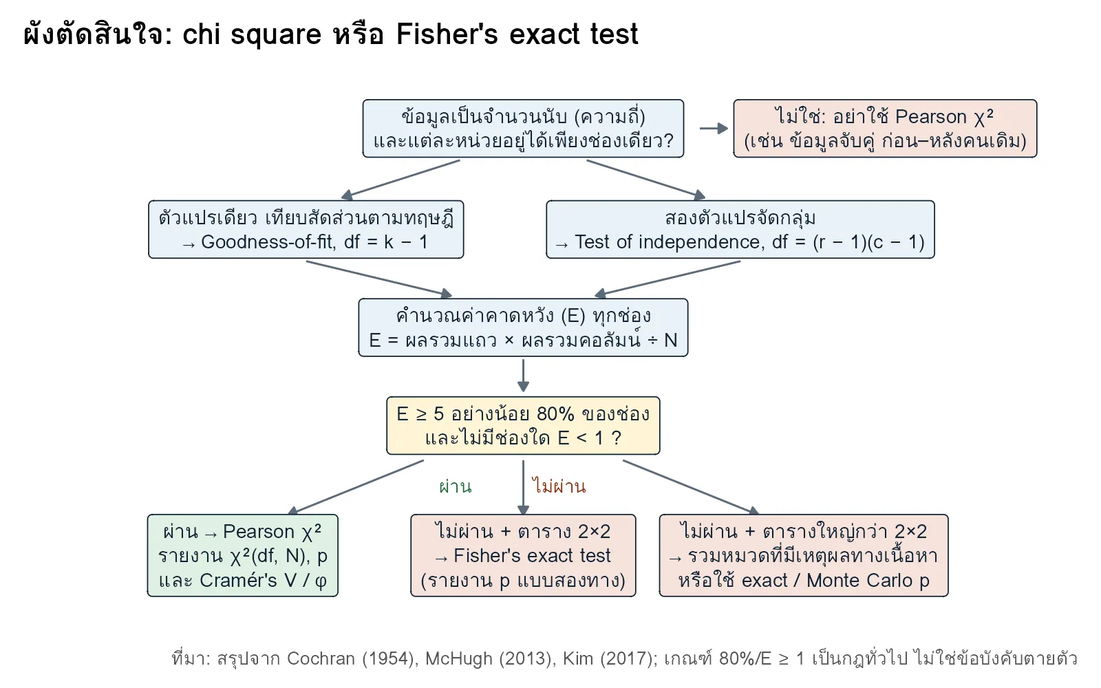 ผังตัดสินใจเลือกระหว่าง chi square กับ Fisher's exact test ตามชนิดคำถามวิจัยและเกณฑ์ความถี่คาดหวัง
