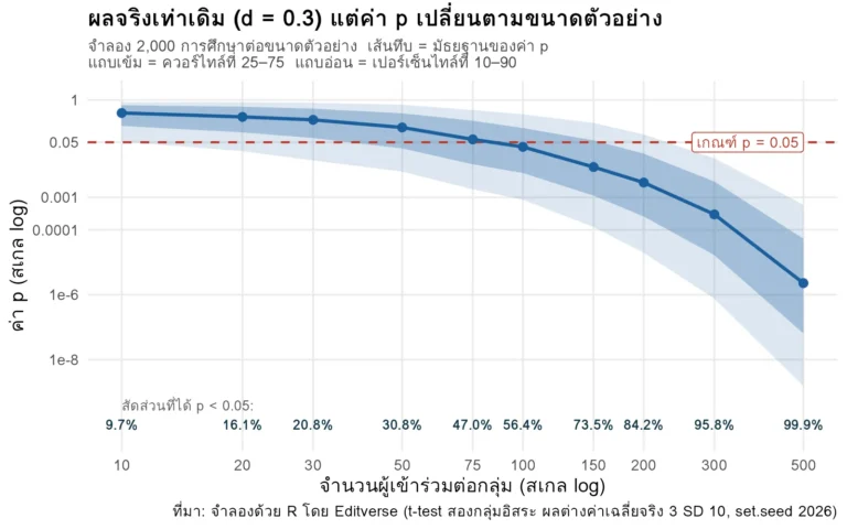 กราฟจำลองแสดงว่าเมื่อขนาดผลจริงคงที่ที่ d = 0.3 ค่า p ลดลงจากราว 0.4 เหลือต่ำกว่า 0.0001 เมื่อเพิ่มจำนวนผู้เข้าร่วมต่อกลุ่มจาก 10 เป็น 500 คน