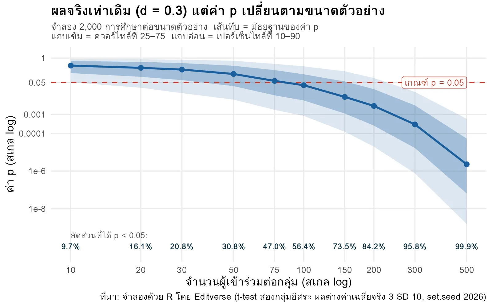 กราฟจำลองแสดงว่าเมื่อขนาดผลจริงคงที่ที่ d = 0.3 ค่า p ลดลงจากราว 0.4 เหลือต่ำกว่า 0.0001 เมื่อเพิ่มจำนวนผู้เข้าร่วมต่อกลุ่มจาก 10 เป็น 500 คน