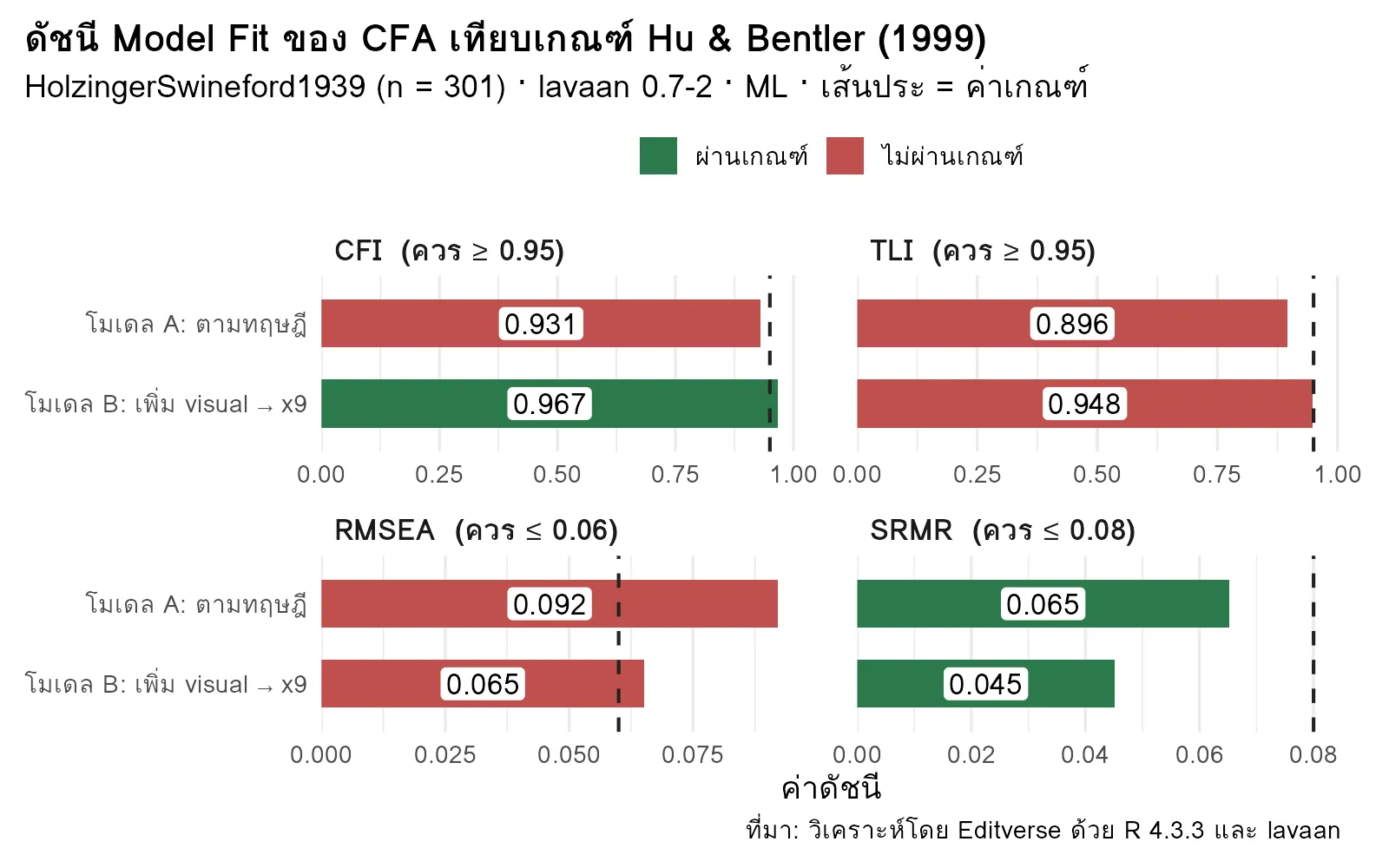 กราฟเปรียบเทียบดัชนี CFI TLI RMSEA และ SRMR ของโมเดล CFA สามองค์ประกอบจากข้อมูล HolzingerSwineford1939 กับเกณฑ์ของ Hu และ Bentler ก่อนและหลังเพิ่มเส้นทาง visual ไปยัง x9