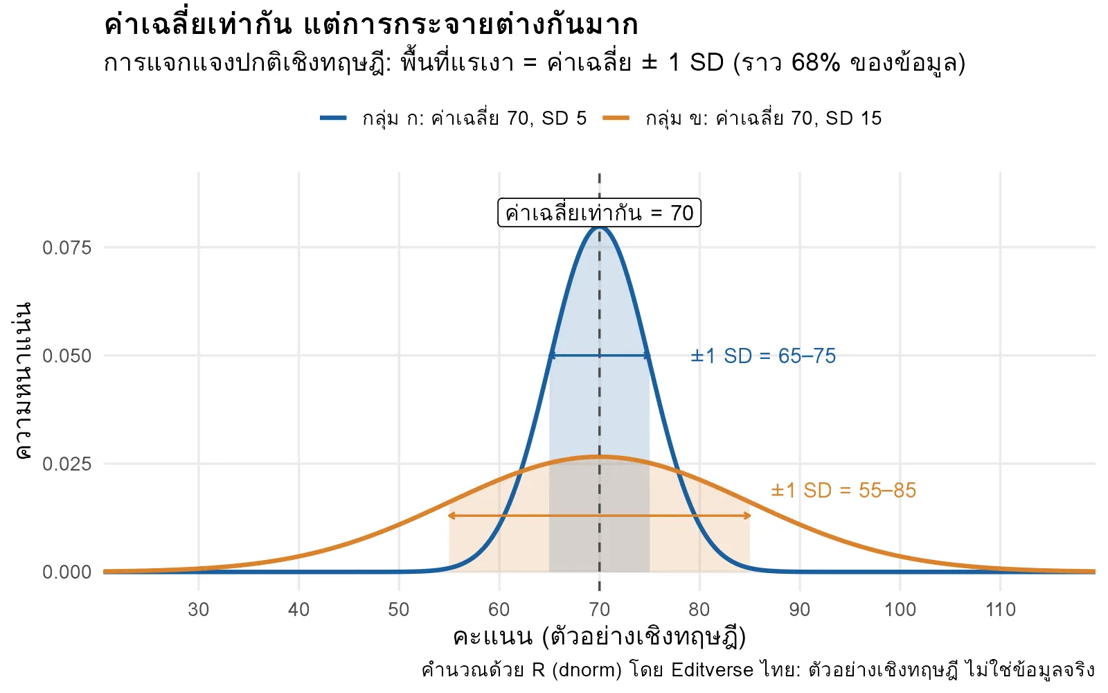 กราฟการแจกแจงปกติสองกลุ่มที่มีค่าเฉลี่ย 70 เท่ากัน แต่ส่วนเบี่ยงเบนมาตรฐาน 5 และ 15 ต่างกัน พร้อมช่วงค่าเฉลี่ย ± 1 SD ของแต่ละกลุ่ม