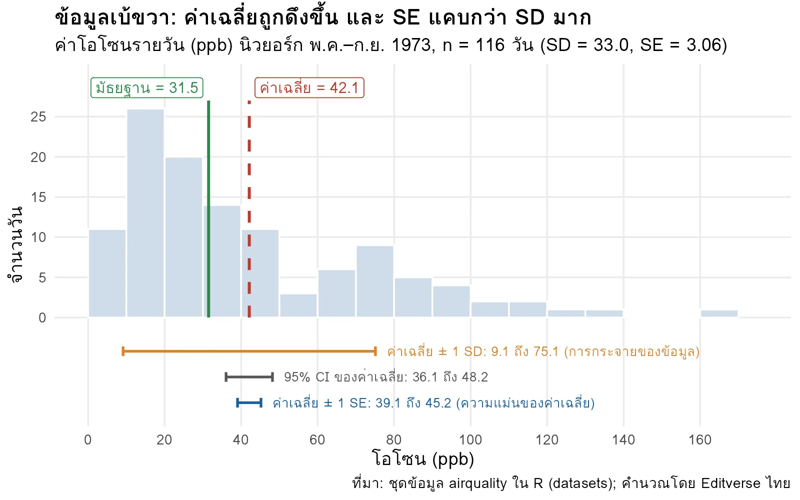 ฮิสโทแกรมค่าโอโซนรายวันจากชุดข้อมูล airquality ที่เบ้ขวา แสดงมัธยฐาน 31.5 ค่าเฉลี่ย 42.1 และเปรียบเทียบช่วงค่าเฉลี่ย ± SD, 95% CI และค่าเฉลี่ย ± SE