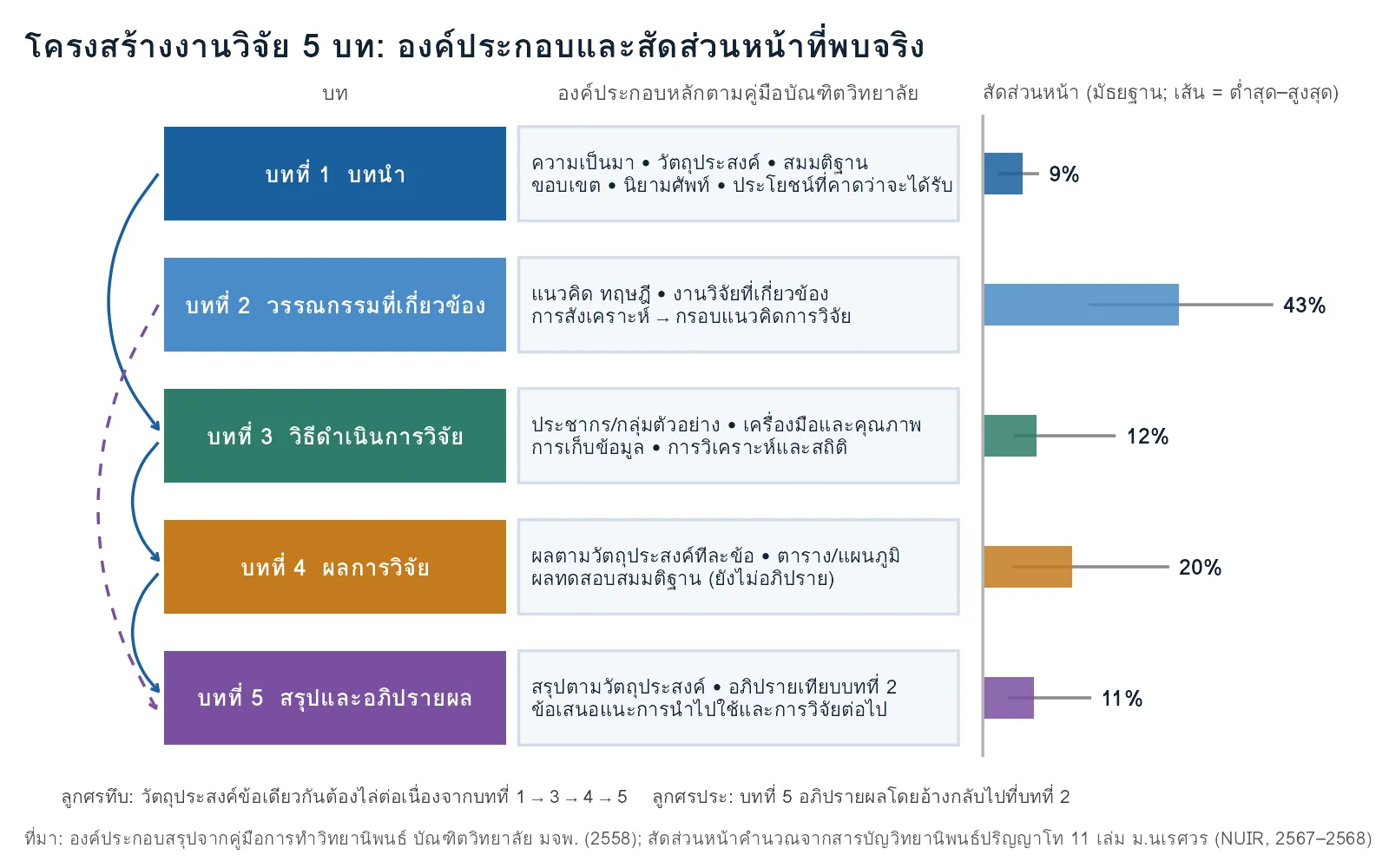 แผนภาพโครงสร้างงานวิจัย 5 บท แสดงองค์ประกอบหลักของบทนำ วรรณกรรมที่เกี่ยวข้อง วิธีดำเนินการวิจัย ผลการวิจัย และสรุปอภิปรายผล พร้อมสัดส่วนหน้ามัธยฐานของแต่ละบท