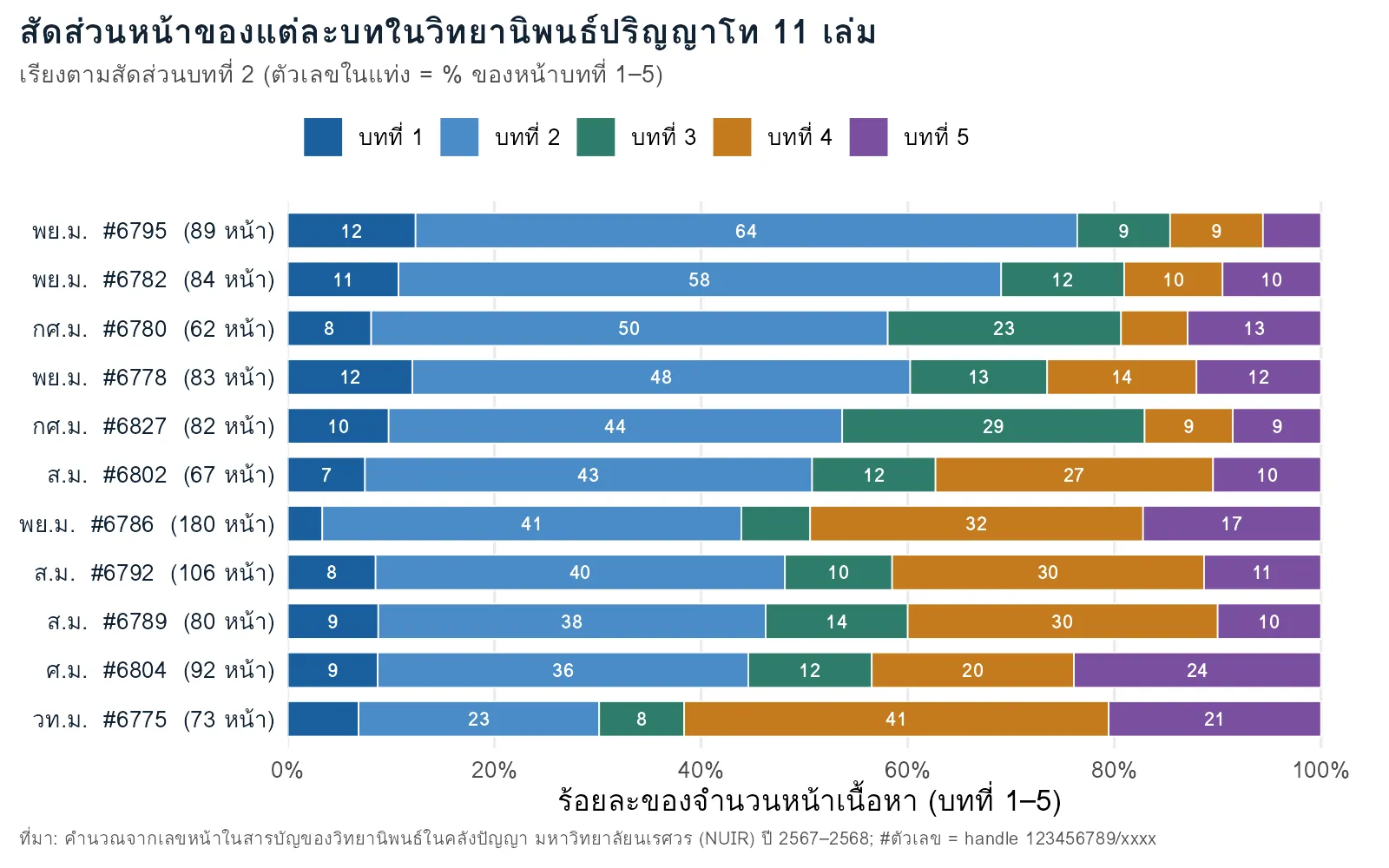 กราฟแท่งซ้อนแสดงร้อยละของจำนวนหน้าบทที่ 1 ถึง 5 ในวิทยานิพนธ์ปริญญาโท 11 เล่มของมหาวิทยาลัยนเรศวร โดยบทที่ 2 มีสัดส่วนมากที่สุดในเกือบทุกเล่ม