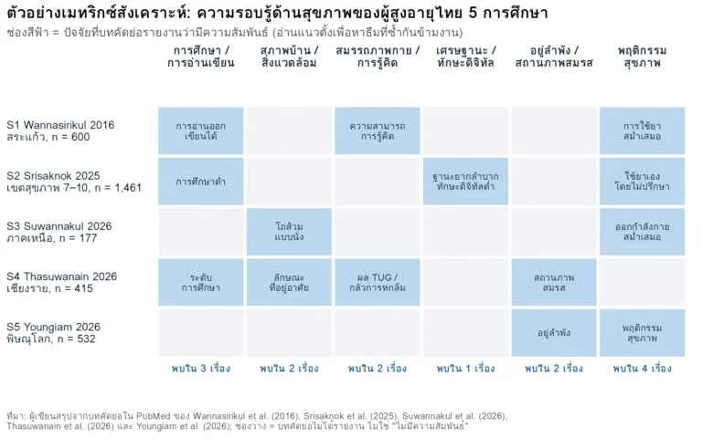 เมทริกซ์สังเคราะห์ตัวอย่างสำหรับบทที่ 2: งานวิจัยความรอบรู้ด้านสุขภาพของผู้สูงอายุไทย 5 เรื่องเทียบกับ 6 แนวคิด
