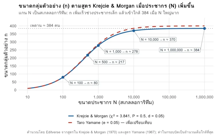 กราฟขนาดกลุ่มตัวอย่างตามสูตร Krejcie and Morgan เทียบกับสูตร Yamane เมื่อขนาดประชากรเพิ่มจาก 10 ถึง 1,000,000
