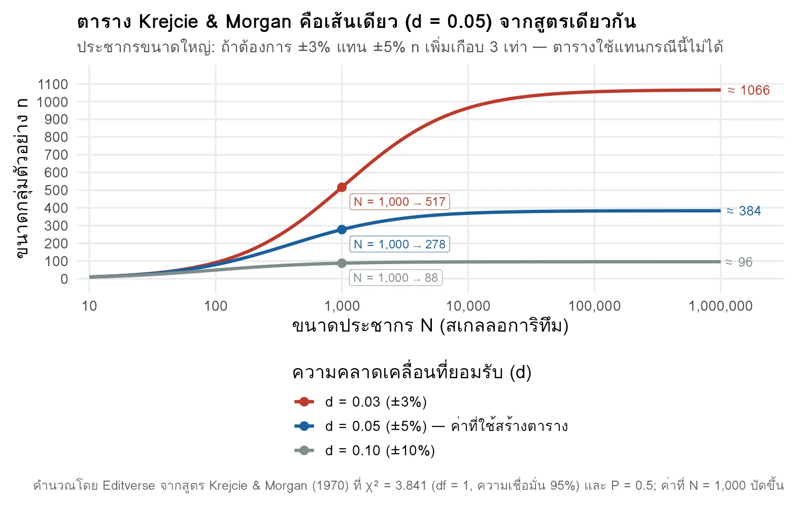 กราฟเปรียบเทียบขนาดกลุ่มตัวอย่างจากสูตร Krejcie and Morgan ที่ความคลาดเคลื่อน 3%, 5% และ 10%