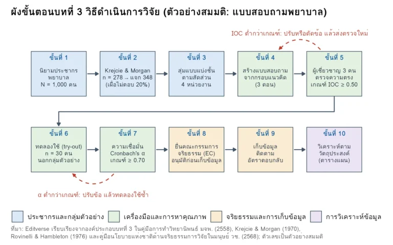 ผังขั้นตอนบทที่ 3 วิธีดำเนินการวิจัย 10 ขั้น ตั้งแต่นิยามประชากร คำนวณขนาดตัวอย่าง ตรวจ IOC ทดลองใช้และหาค่า Cronbach's alpha ขอรับรองจริยธรรม เก็บข้อมูล จนถึงวิเคราะห์ข้อมูล
