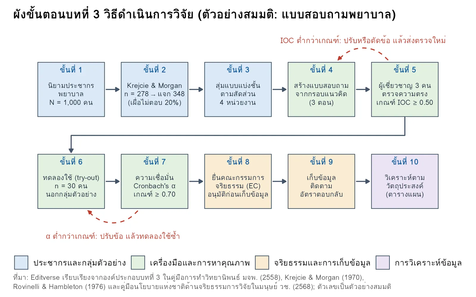 ผังขั้นตอนบทที่ 3 วิธีดำเนินการวิจัย 10 ขั้น ตั้งแต่นิยามประชากร คำนวณขนาดตัวอย่าง ตรวจ IOC ทดลองใช้และหาค่า Cronbach's alpha ขอรับรองจริยธรรม เก็บข้อมูล จนถึงวิเคราะห์ข้อมูล