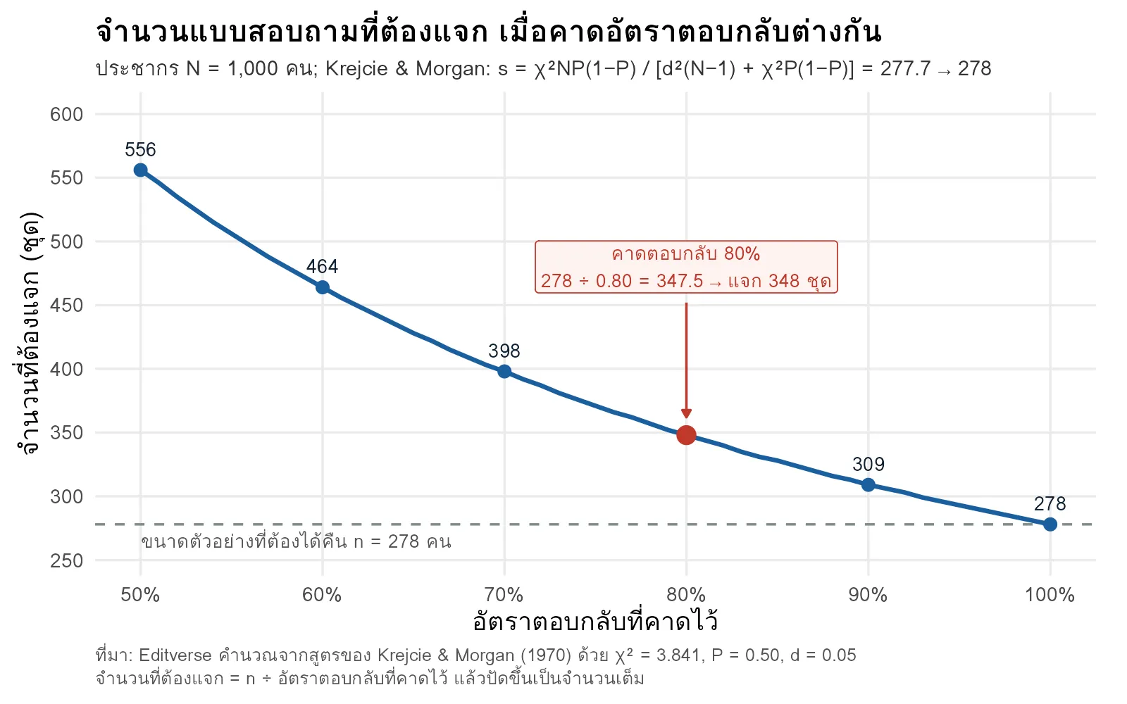 กราฟจำนวนแบบสอบถามที่ต้องแจกเมื่อคาดอัตราตอบกลับ 50 ถึง 100 เปอร์เซ็นต์ สำหรับขนาดตัวอย่าง 278 คน ที่อัตราตอบกลับ 80 เปอร์เซ็นต์ต้องแจก 348 ชุด