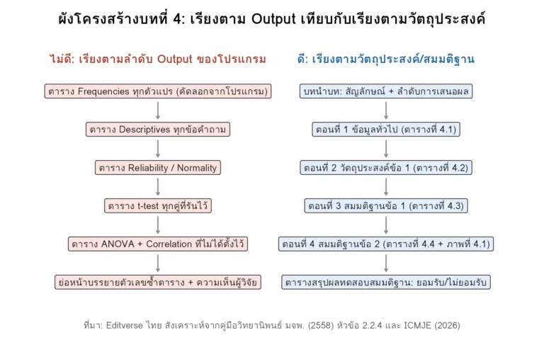 ผังเปรียบเทียบโครงสร้างบทที่ 4 แบบเรียงตาม Output ของโปรแกรมกับแบบเรียงตามวัตถุประสงค์และสมมติฐาน