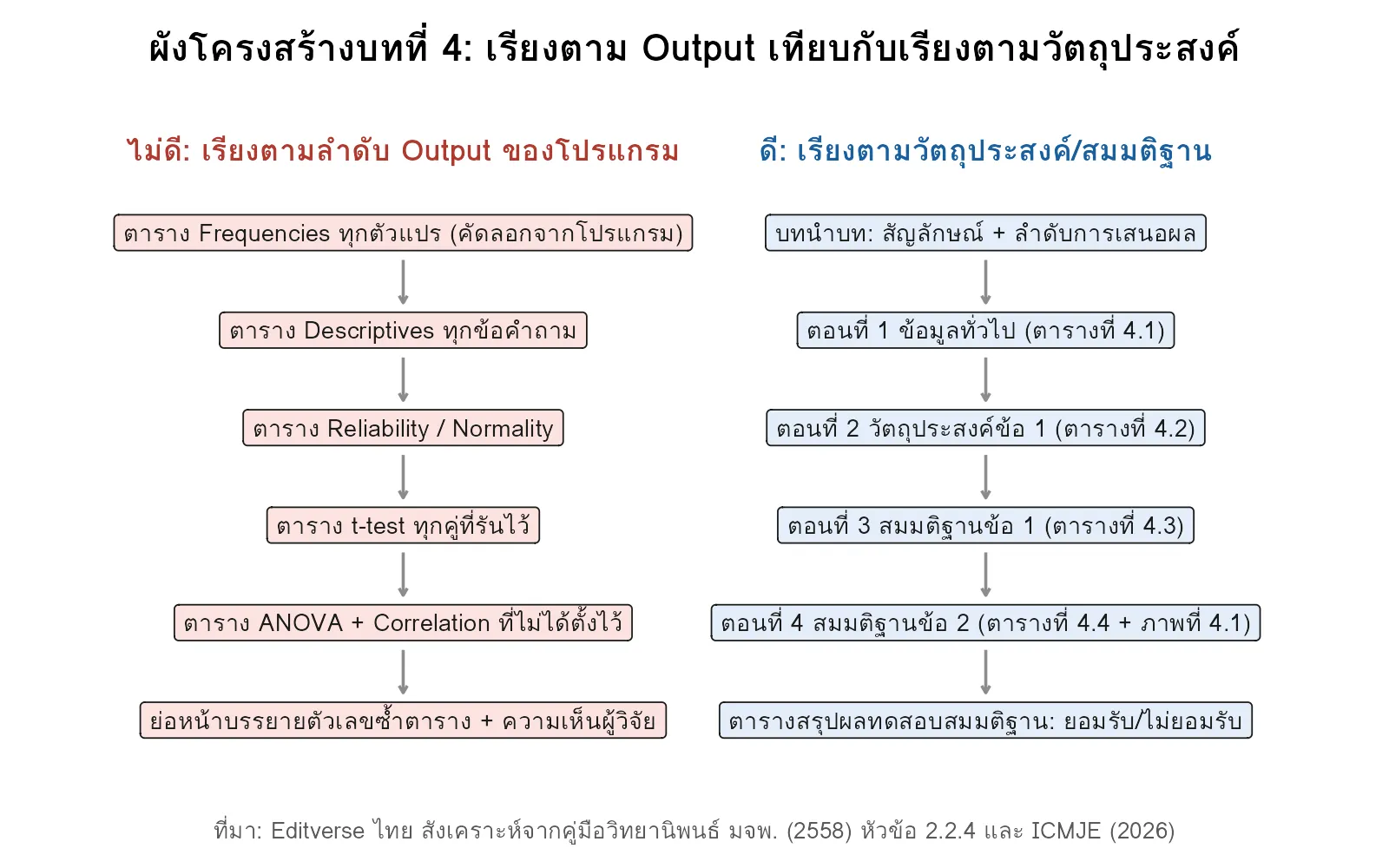 ผังเปรียบเทียบโครงสร้างบทที่ 4 แบบเรียงตาม Output ของโปรแกรมกับแบบเรียงตามวัตถุประสงค์และสมมติฐาน