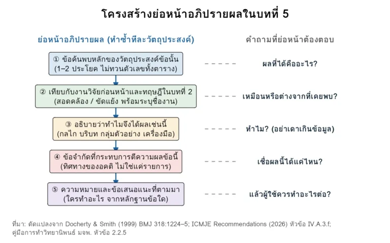 แผนภาพโครงสร้างย่อหน้าอภิปรายผลในบทที่ 5 ห้าขั้น: ข้อค้นพบหลัก เทียบงานวิจัยก่อนหน้า อธิบายเหตุผล ข้อจำกัด และความหมายพร้อมข้อเสนอแนะ