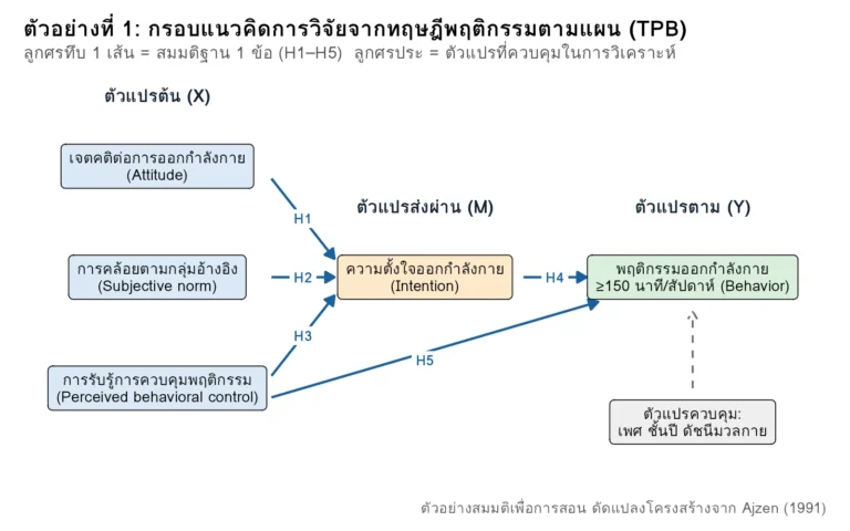 ตัวอย่างกรอบแนวคิดการวิจัยตามทฤษฎีพฤติกรรมตามแผน: เจตคติ การคล้อยตามกลุ่มอ้างอิง และการรับรู้การควบคุมพฤติกรรม ส่งผลต่อความตั้งใจและพฤติกรรมออกกำลังกาย พร้อมสมมติฐาน H1–H5