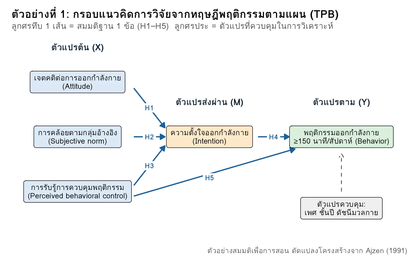 ตัวอย่างกรอบแนวคิดการวิจัยตามทฤษฎีพฤติกรรมตามแผน: เจตคติ การคล้อยตามกลุ่มอ้างอิง และการรับรู้การควบคุมพฤติกรรม ส่งผลต่อความตั้งใจและพฤติกรรมออกกำลังกาย พร้อมสมมติฐาน H1–H5