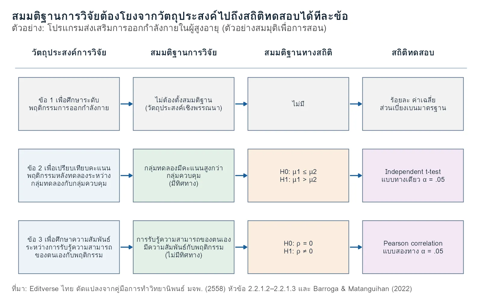 แผนภาพเชื่อมวัตถุประสงค์การวิจัยสามข้อกับสมมติฐานการวิจัย สมมติฐานทางสถิติ H0 และ H1 และสถิติทดสอบที่ใช้