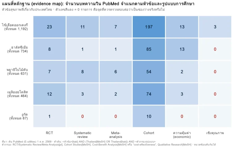 แผนที่หลักฐานแสดงจำนวนบทความใน PubMed ของ 5 หัวข้อสุขภาพที่เกี่ยวกับประเทศไทย จำแนกตามรูปแบบการศึกษา ช่องที่เป็นศูนย์ชี้จุดที่อาจเป็น research gap