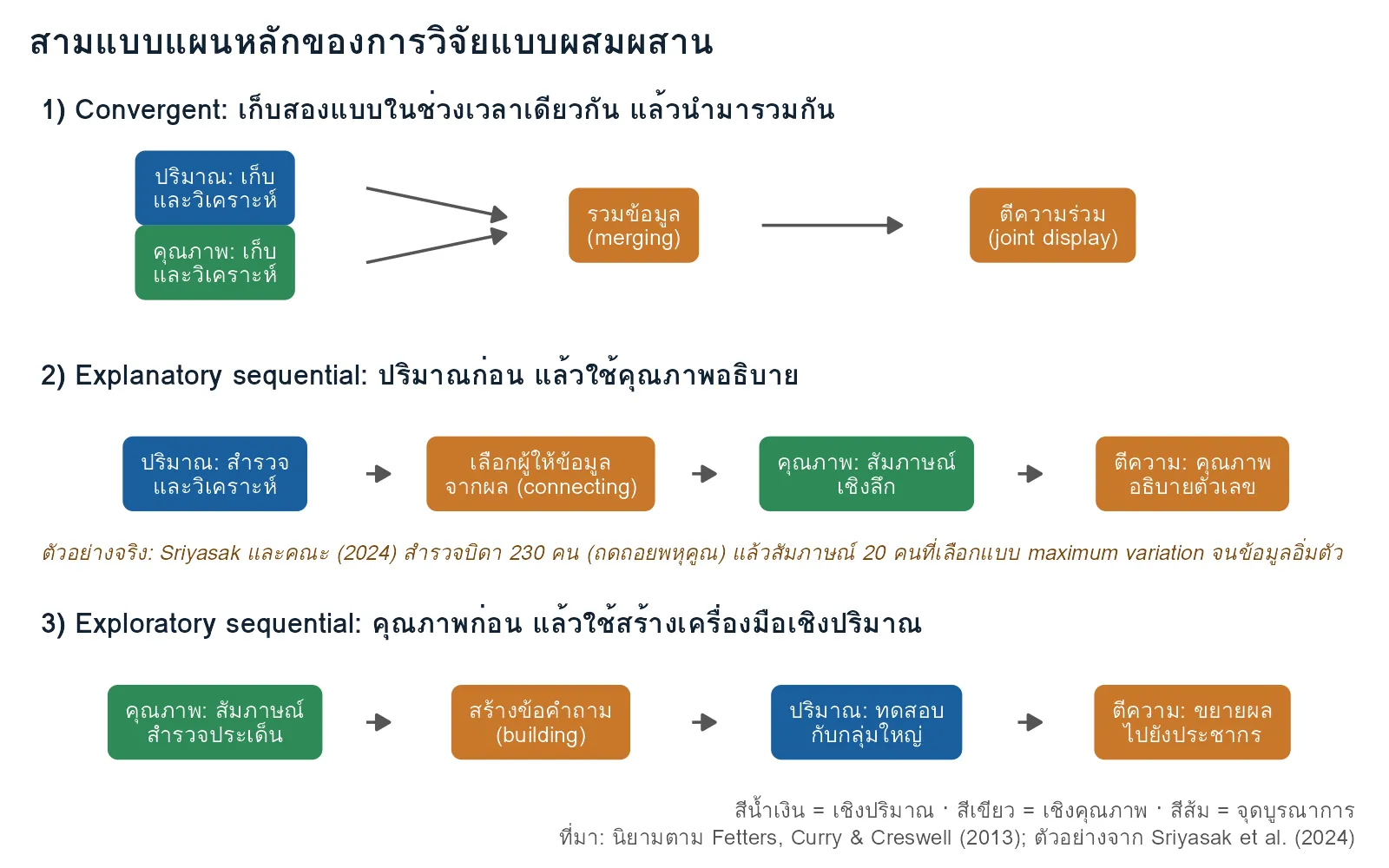 แผนภาพสามแบบแผนหลักของการวิจัยแบบผสมผสาน: convergent, explanatory sequential และ exploratory sequential