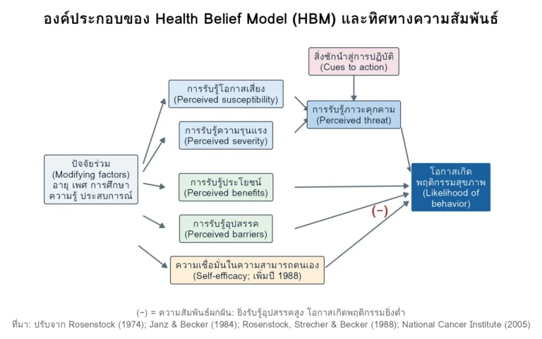 แผนภาพองค์ประกอบของ Health Belief Model: ปัจจัยร่วม การรับรู้โอกาสเสี่ยง ความรุนแรง ประโยชน์ อุปสรรค ความเชื่อมั่นในความสามารถตนเอง และสิ่งชักนำสู่การปฏิบัติ ที่นำไปสู่พฤติกรรมสุขภาพ