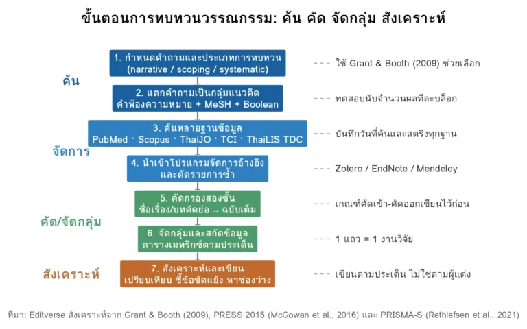 แผนภาพขั้นตอนการทบทวนวรรณกรรม 7 ขั้น ตั้งแต่กำหนดคำถาม ค้นหลายฐานข้อมูล ตัดรายการซ้ำ คัดกรอง จัดกลุ่ม จนถึงสังเคราะห์