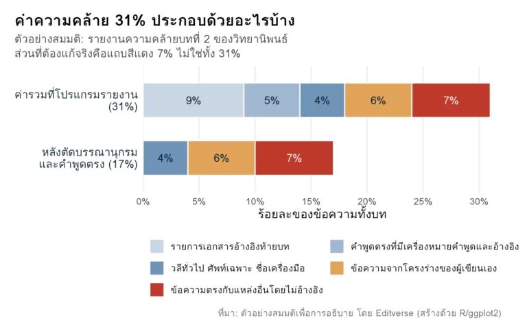 แผนภูมิแท่งแยกองค์ประกอบค่าความคล้าย 31% ของบทวิทยานิพนธ์ตัวอย่าง เหลือ 17% หลังตัดบรรณานุกรมและคำพูดตรง โดยส่วนที่ต้องแก้จริงคือ 7%
