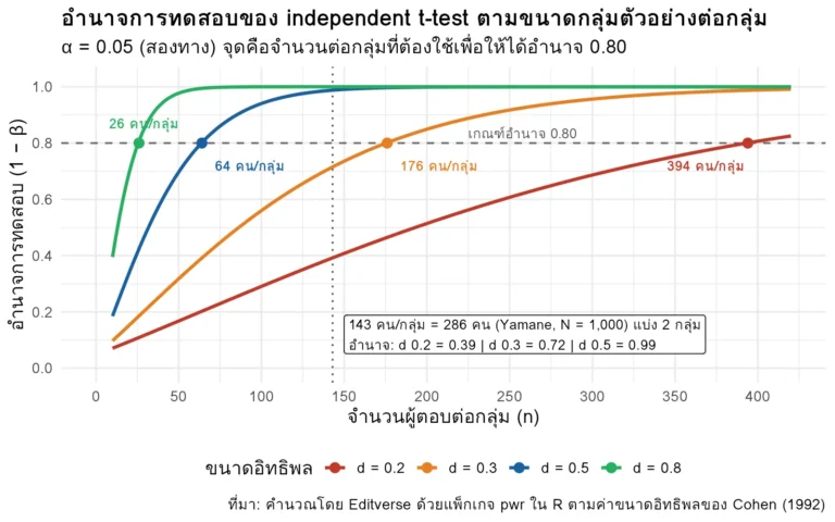กราฟอำนาจการทดสอบของ independent t-test ตามจำนวนผู้ตอบต่อกลุ่ม ที่ขนาดอิทธิพล d เท่ากับ 0.2 0.3 0.5 และ 0.8 เทียบกับขนาดตัวอย่างจากสูตร Yamane