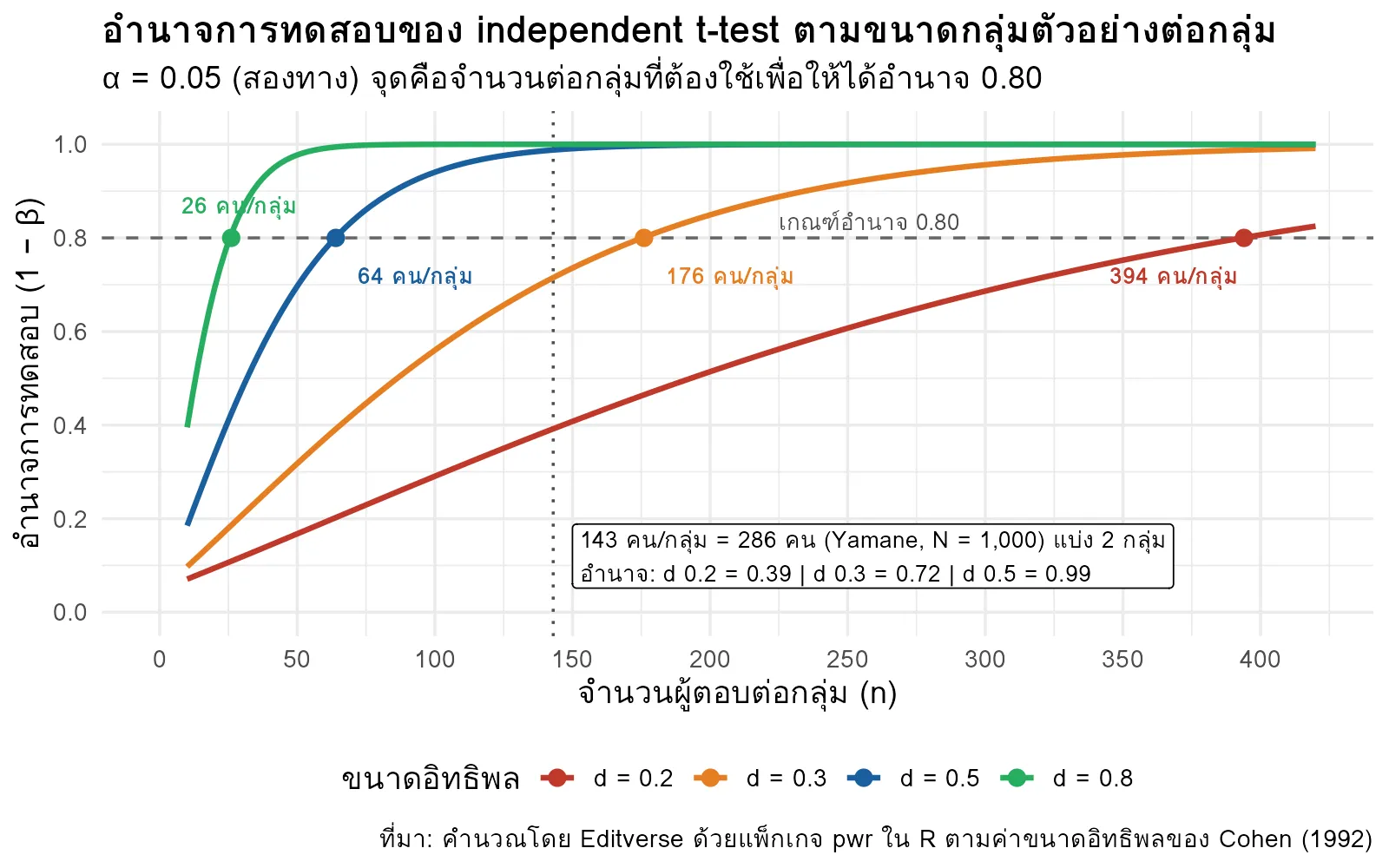 กราฟอำนาจการทดสอบของ independent t-test ตามจำนวนผู้ตอบต่อกลุ่ม ที่ขนาดอิทธิพล d เท่ากับ 0.2 0.3 0.5 และ 0.8 เทียบกับขนาดตัวอย่างจากสูตร Yamane
