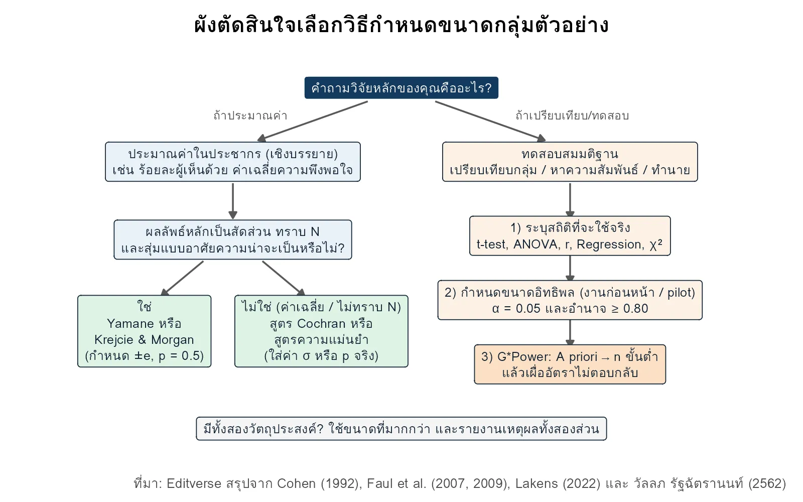 ผังตัดสินใจเลือกวิธีกำหนดขนาดกลุ่มตัวอย่าง ระหว่าง Yamane, Krejcie และ Morgan, สูตร Cochran และ G*Power ตามประเภทคำถามวิจัย