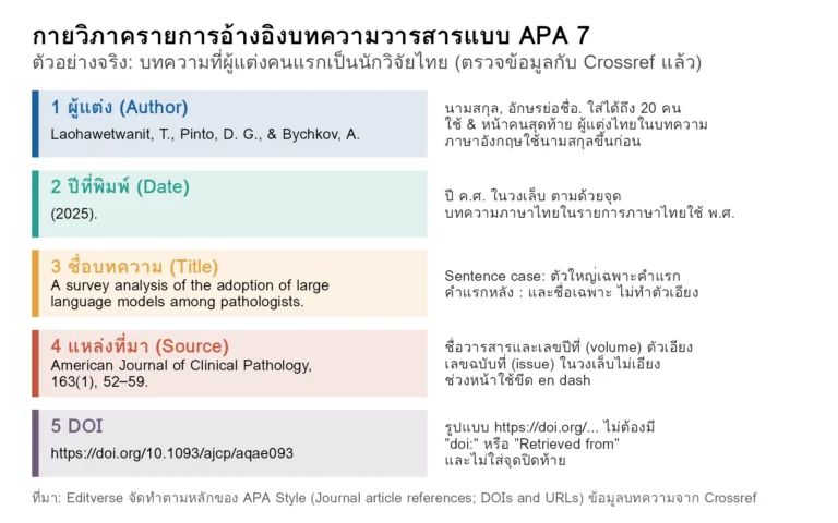 แผนภาพกายวิภาครายการอ้างอิงบทความวารสารแบบ APA 7 แยกเป็นผู้แต่ง ปีที่พิมพ์ ชื่อบทความ แหล่งที่มา และ DOI