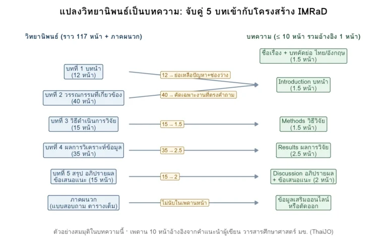 แผนภาพการแปลงวิทยานิพนธ์เป็นบทความ จับคู่บทที่ 1–5 และภาคผนวกเข้ากับ Introduction, Methods, Results และ Discussion พร้อมจำนวนหน้าที่ย่อลง