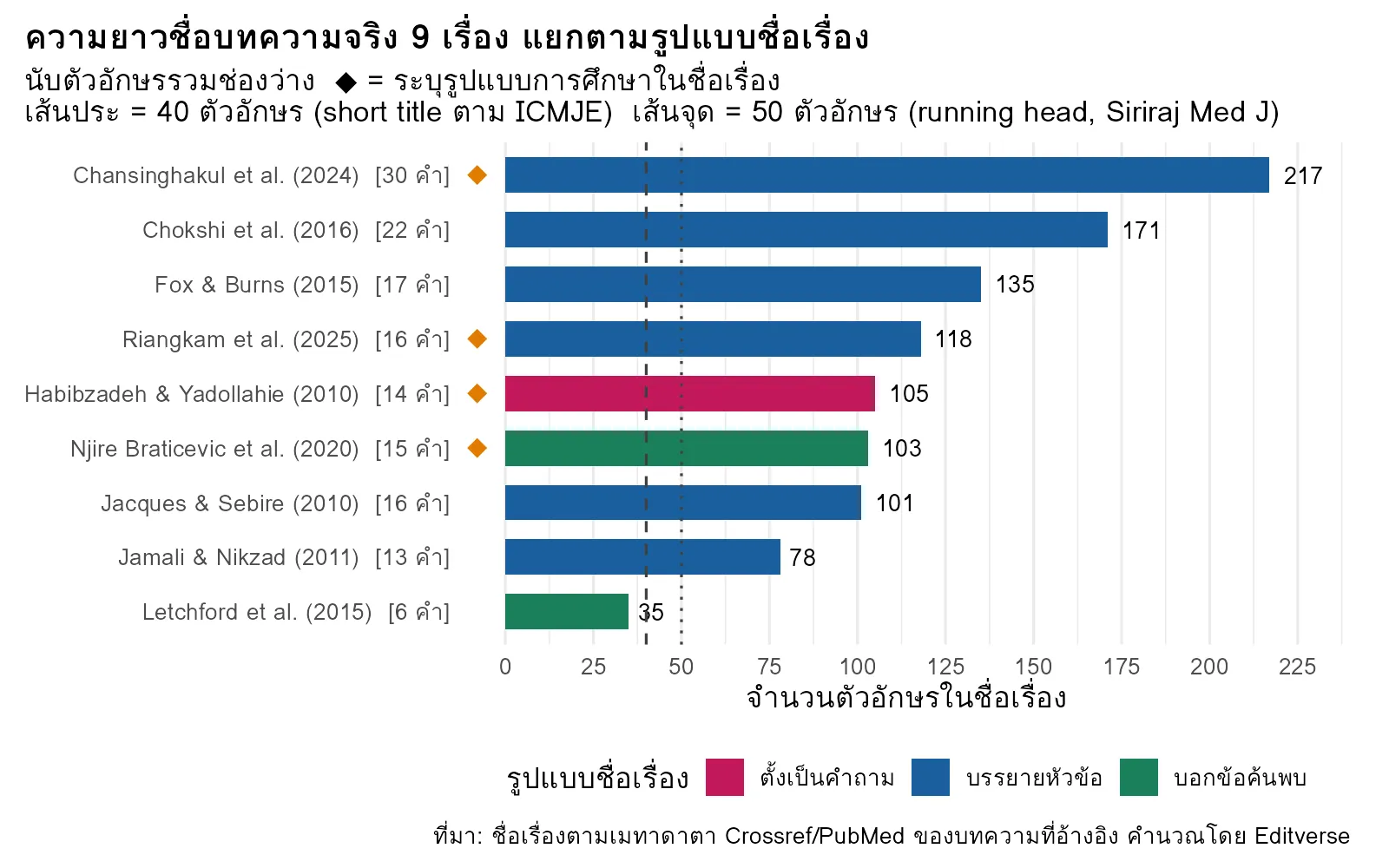 กราฟแท่งเปรียบเทียบความยาวชื่อบทความภาษาอังกฤษจริง 9 เรื่อง ตั้งแต่ 35 ถึง 217 ตัวอักษร แยกตามรูปแบบชื่อเรื่องแบบบรรยาย บอกข้อค้นพบ และตั้งคำถาม