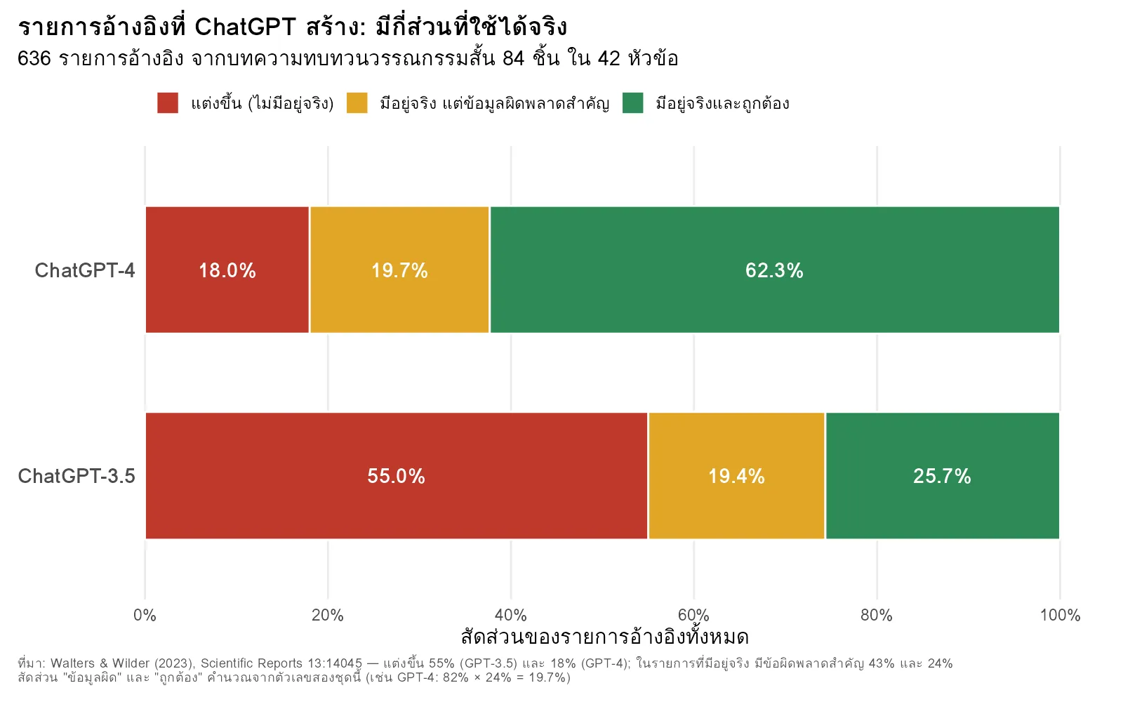 กราฟแท่งสัดส่วนรายการอ้างอิงที่ ChatGPT-3.5 และ ChatGPT-4 สร้าง แยกเป็นแต่งขึ้น มีข้อผิดพลาด และถูกต้อง จากงานวิจัยของ Walters และ Wilder 2023