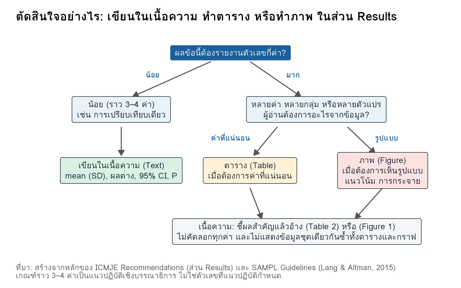 แผนภาพตัดสินใจในส่วน results section ว่าควรเขียนผลในเนื้อความ ทำตาราง หรือทำภาพ ตามจำนวนตัวเลขและสิ่งที่ผู้อ่านต้องการ