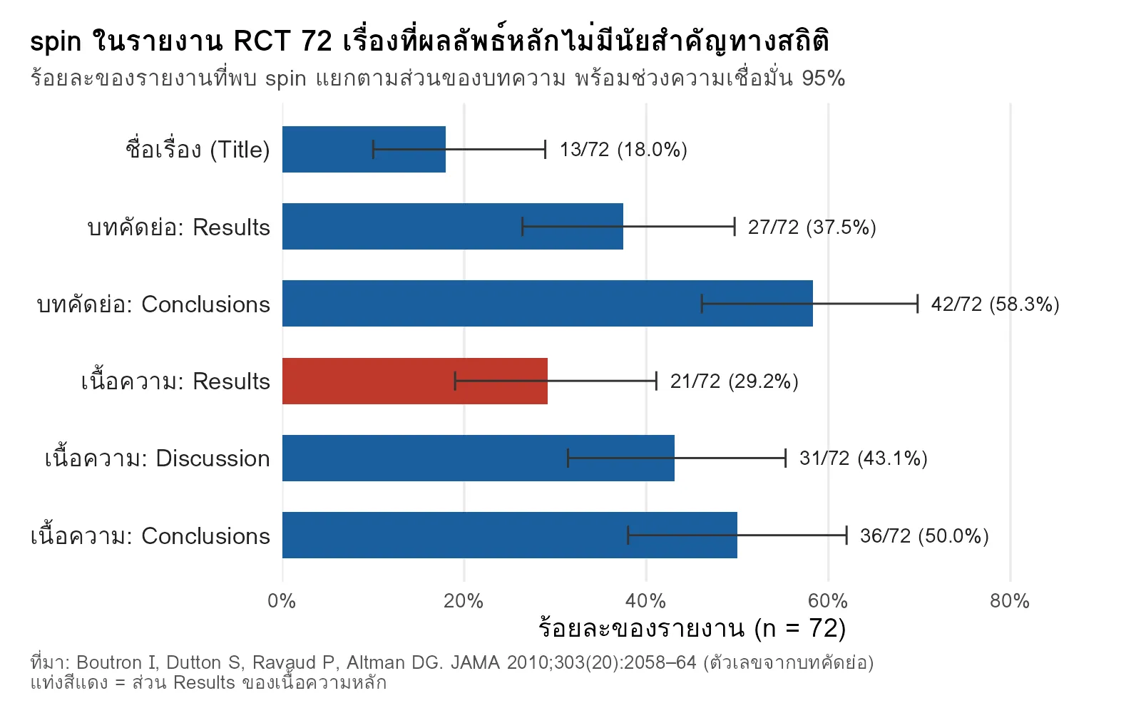 กราฟแท่งร้อยละของรายงาน RCT 72 เรื่องที่พบ spin ในชื่อเรื่อง บทคัดย่อ และส่วน Results Discussion Conclusions จากงานของ Boutron และคณะ 2010