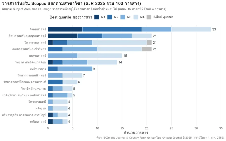กราฟแท่งแสดงจำนวนวารสารไทยใน Scopus ตามสาขาวิชา ปี SJR 2025 แยกตาม best quartile สังคมศาสตร์มากที่สุด 33 วารสาร แพทยศาสตร์ 15 วารสารอยู่ใน Q3 และ Q4