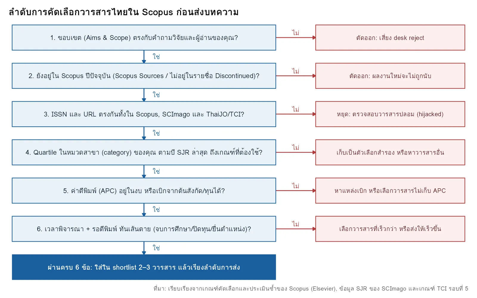 แผนผังลำดับ 6 ขั้นตอนในการคัดเลือกวารสารไทยใน Scopus: ขอบเขต สถานะใน Scopus ความตรงของ ISSN และ URL quartile ค่าตีพิมพ์ และเวลาพิจารณา