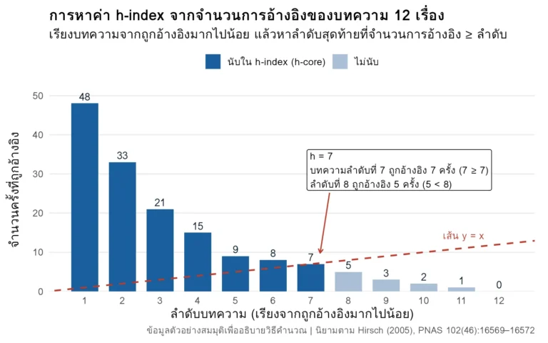 กราฟแท่งแสดงจำนวนการอ้างอิงของบทความ 12 เรื่องเรียงจากมากไปน้อย พร้อมเส้น y = x ที่ตัดกันที่ลำดับ 7 แสดงว่า h-index เท่ากับ 7