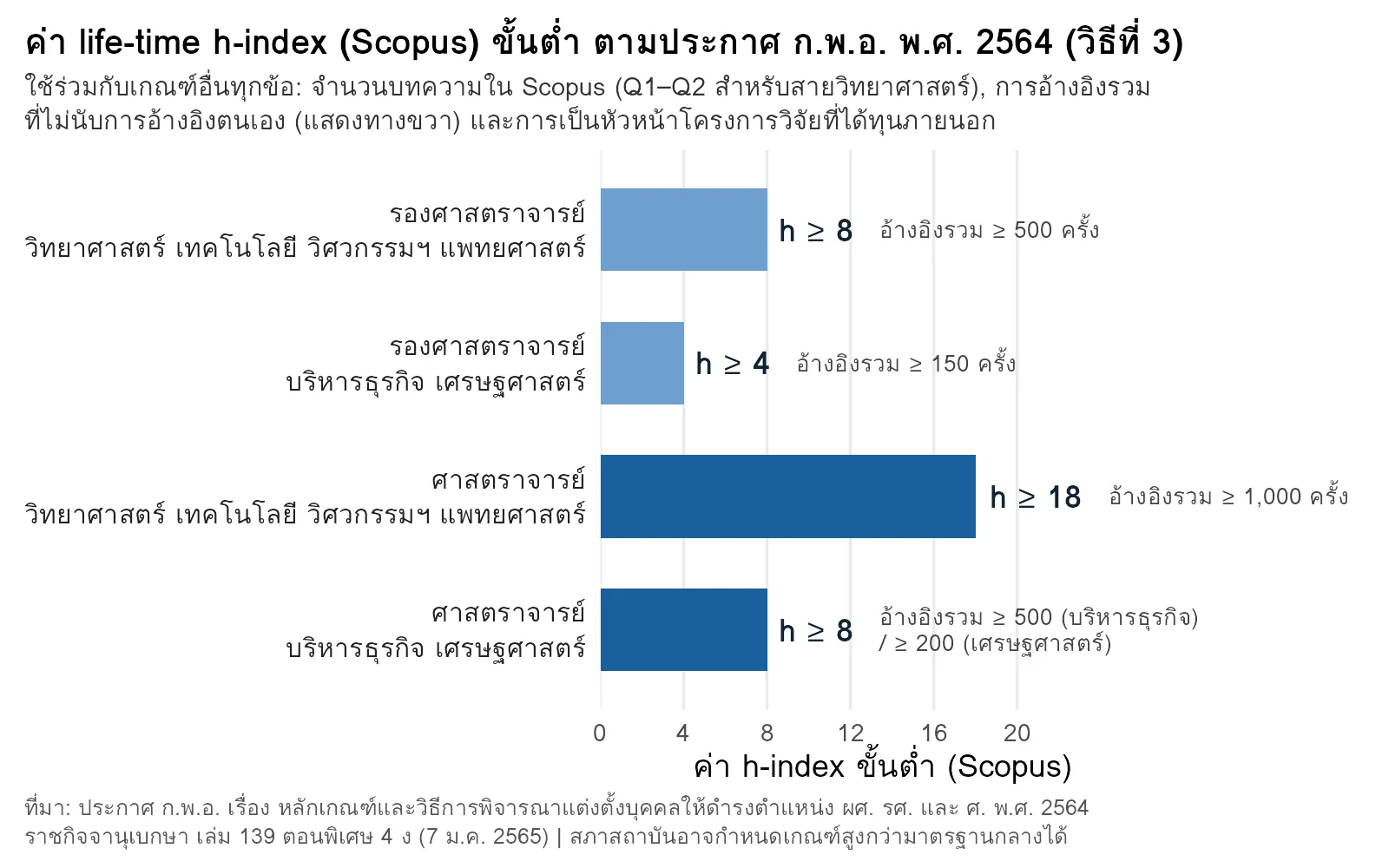 กราฟแท่งแสดงค่า life-time h-index ใน Scopus ขั้นต่ำตามประกาศ ก.พ.อ. พ.ศ. 2564 วิธีที่ 3: รองศาสตราจารย์สายวิทยาศาสตร์ 8 สายบริหารธุรกิจและเศรษฐศาสตร์ 4 ศาสตราจารย์สายวิทยาศาสตร์ 18 สายบริหารธุรกิจและเศรษฐศาสตร์ 8