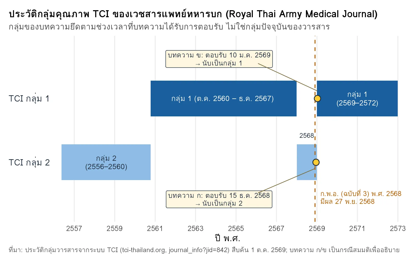 เส้นเวลาประวัติกลุ่มคุณภาพ TCI ของเวชสารแพทย์ทหารบก พร้อมตัวอย่างบทความที่ตอบรับก่อนและหลัง 1 มกราคม 2569